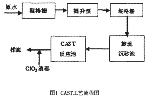 cast工艺流程图png